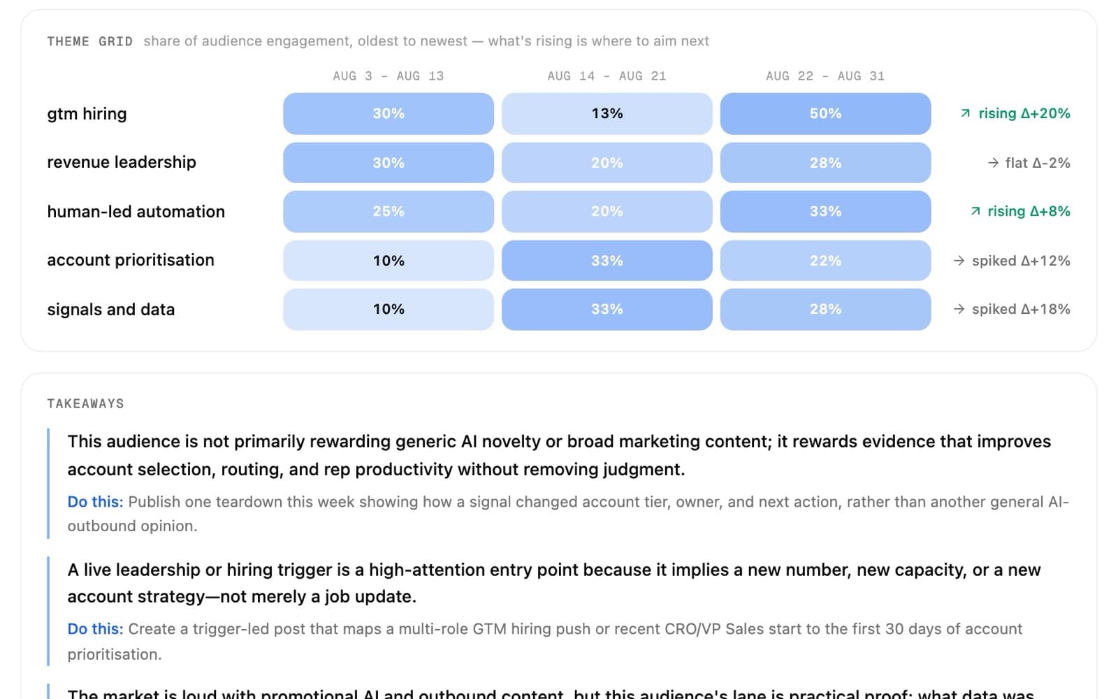 A grid of topics by share of audience engagement each week, marked rising, flat or spiked, with takeaways below
